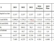 Elektroprivreda BiH ove godine ponovo u gubitku